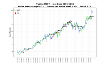 MSFT